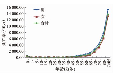 不同年龄性别死亡曲线分析